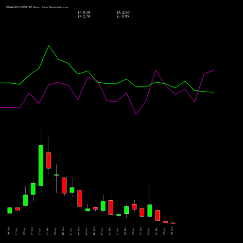 BANKNIFTY 50000 PE PUT indicators chart analysis Nifty Bank options price chart strike 50000 PUT