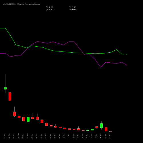 BANKNIFTY 50000 PE PUT indicators chart analysis Nifty Bank options price chart strike 50000 PUT