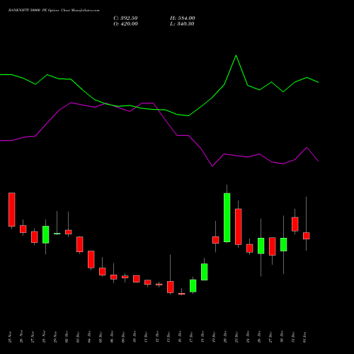 BANKNIFTY 50000 PE PUT indicators chart analysis Nifty Bank options price chart strike 50000 PUT