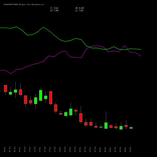 Live BANKNIFTY 50000 PE (PUT) 30 December 2025 options price chart analysis Nifty Bank 