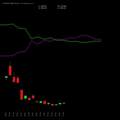BANKNIFTY 50000 PE (PUT) 30 June 2026 options price chart analysis Nifty Bank 