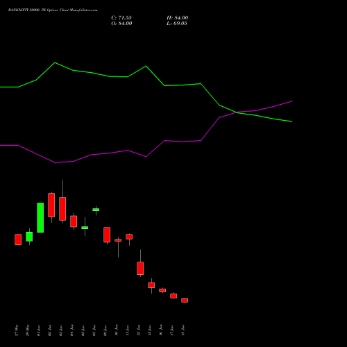 BANKNIFTY 50000 PE (PUT) 25 August 2026 options price chart analysis Nifty Bank 