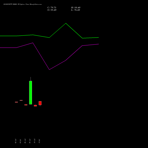 BANKNIFTY 50000 PE (PUT) 29 September 2026 options price chart analysis Nifty Bank 
