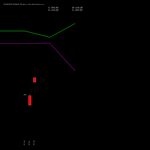 BANKNIFTY 50100.00 PE (PUT) 30 June 2026 options price chart analysis Nifty Bank 