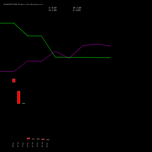 BANKNIFTY 50100 PE PUT indicators chart analysis Nifty Bank options price chart strike 50100 PUT