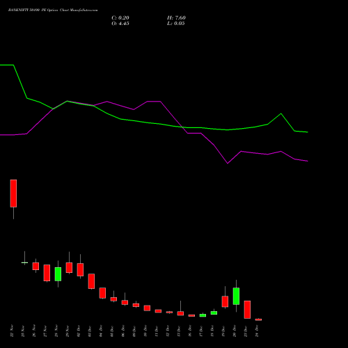 BANKNIFTY 50100 PE PUT indicators chart analysis Nifty Bank options price chart strike 50100 PUT