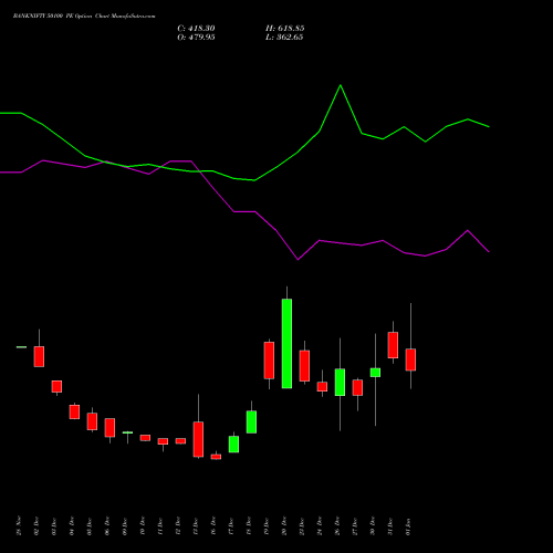 BANKNIFTY 50100 PE PUT indicators chart analysis Nifty Bank options price chart strike 50100 PUT