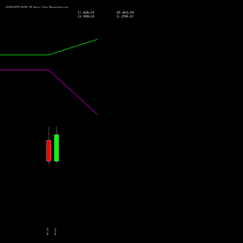 BANKNIFTY 50100 PE PUT indicators chart analysis Nifty Bank options price chart strike 50100 PUT