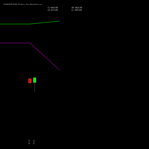 BANKNIFTY 50100 PE PUT indicators chart analysis Nifty Bank options price chart strike 50100 PUT