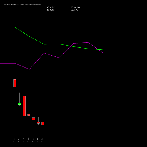 BANKNIFTY 50100 PE (PUT) 27 October 2026 options price chart analysis Nifty Bank 