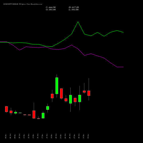 BANKNIFTY 50200.00 PE PUT indicators chart analysis Nifty Bank options price chart strike 50200.00 PUT