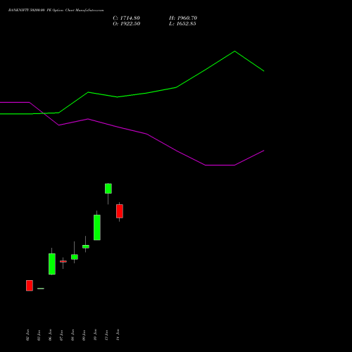 BANKNIFTY 50200.00 PE PUT indicators chart analysis Nifty Bank options price chart strike 50200.00 PUT