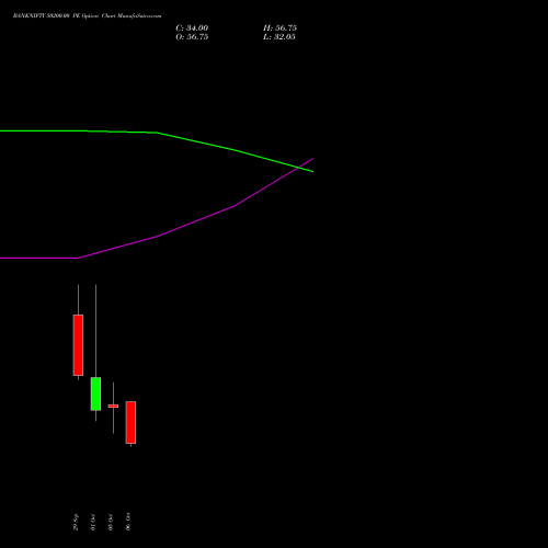 BANKNIFTY 50200.00 PE (PUT) 27 October 2026 options price chart analysis Nifty Bank 