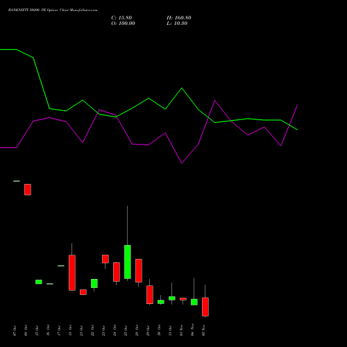 BANKNIFTY 50200 PE PUT indicators chart analysis Nifty Bank options price chart strike 50200 PUT