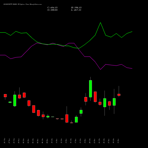 BANKNIFTY 50200 PE PUT indicators chart analysis Nifty Bank options price chart strike 50200 PUT