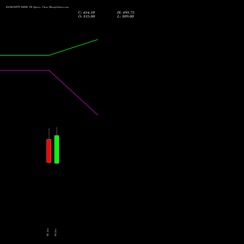 BANKNIFTY 50200 PE PUT indicators chart analysis Nifty Bank options price chart strike 50200 PUT