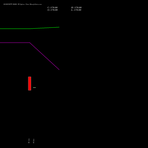 BANKNIFTY 50200 PE PUT indicators chart analysis Nifty Bank options price chart strike 50200 PUT