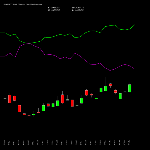 BANKNIFTY 50200 PE PUT indicators chart analysis Nifty Bank options price chart strike 50200 PUT