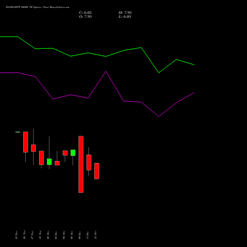 Live BANKNIFTY 50200 PE (PUT) 30 December 2025 options price chart analysis Nifty Bank 