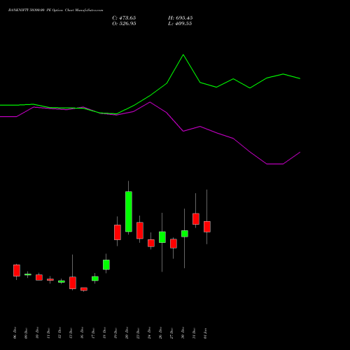 BANKNIFTY 50300.00 PE PUT indicators chart analysis Nifty Bank options price chart strike 50300.00 PUT