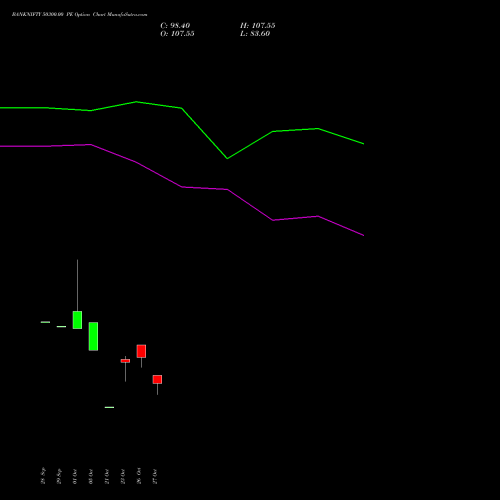 BANKNIFTY 50300.00 PE (PUT) 23 November 2026 options price chart analysis Nifty Bank 