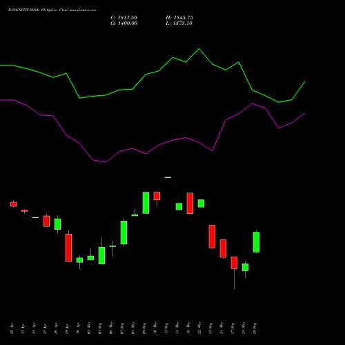 BANKNIFTY 50300 PE PUT indicators chart analysis Nifty Bank options price chart strike 50300 PUT