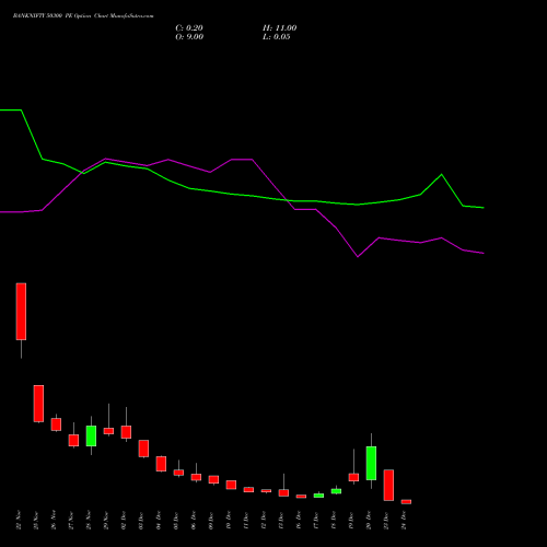 BANKNIFTY 50300 PE PUT indicators chart analysis Nifty Bank options price chart strike 50300 PUT