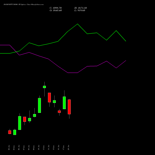 BANKNIFTY 50300 PE PUT indicators chart analysis Nifty Bank options price chart strike 50300 PUT