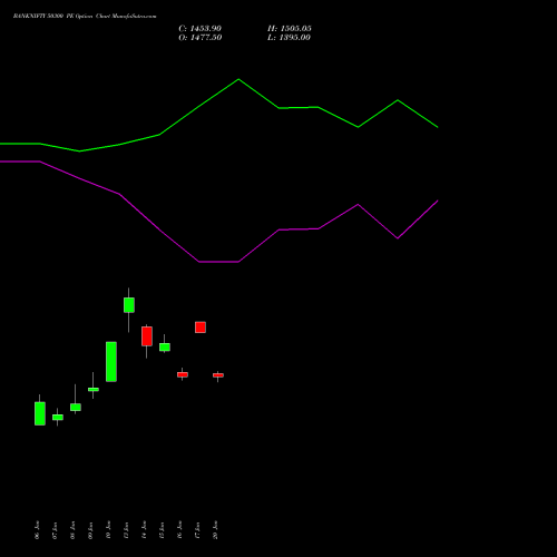 BANKNIFTY 50300 PE PUT indicators chart analysis Nifty Bank options price chart strike 50300 PUT