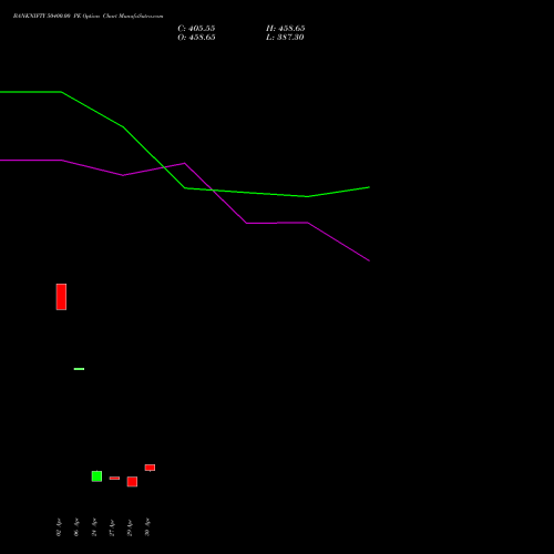 BANKNIFTY 50400.00 PE (PUT) 30 June 2026 options price chart analysis Nifty Bank 