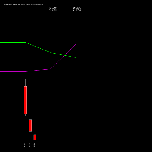 BANKNIFTY 50400 PE PUT indicators chart analysis Nifty Bank options price chart strike 50400 PUT