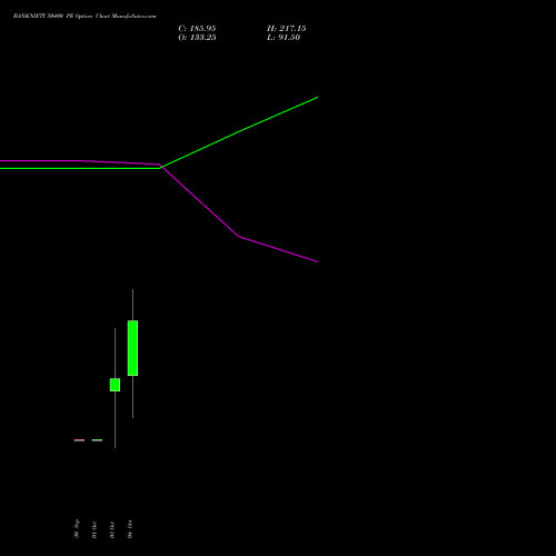 BANKNIFTY 50400 PE PUT indicators chart analysis Nifty Bank options price chart strike 50400 PUT