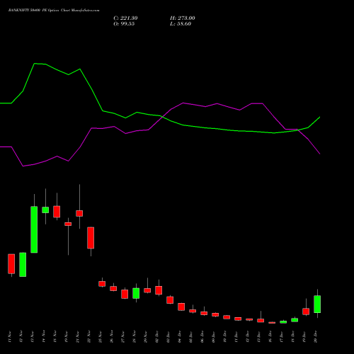 BANKNIFTY 50400 PE PUT indicators chart analysis Nifty Bank options price chart strike 50400 PUT