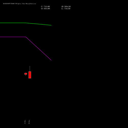 BANKNIFTY 50400 PE PUT indicators chart analysis Nifty Bank options price chart strike 50400 PUT