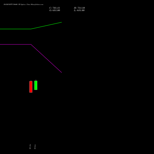 BANKNIFTY 50400 PE PUT indicators chart analysis Nifty Bank options price chart strike 50400 PUT