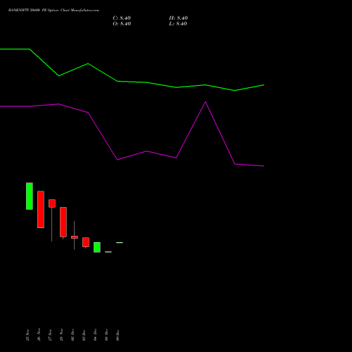 Live BANKNIFTY 50400 PE (PUT) 30 December 2025 options price chart analysis Nifty Bank 