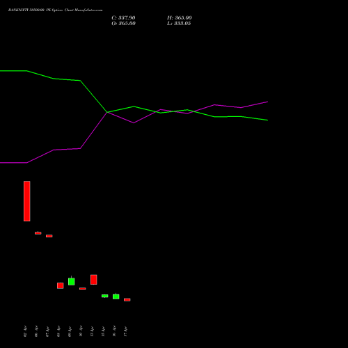 BANKNIFTY 50500.00 PE (PUT) 30 June 2026 options price chart analysis Nifty Bank 