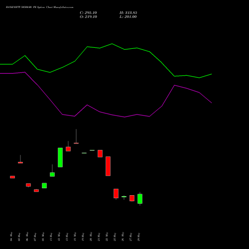 BANKNIFTY 50500.00 PE (PUT) 28 July 2026 options price chart analysis Nifty Bank 