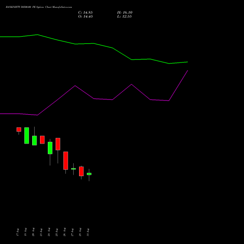BANKNIFTY 50500.00 PE (PUT) 29 September 2026 options price chart analysis Nifty Bank 