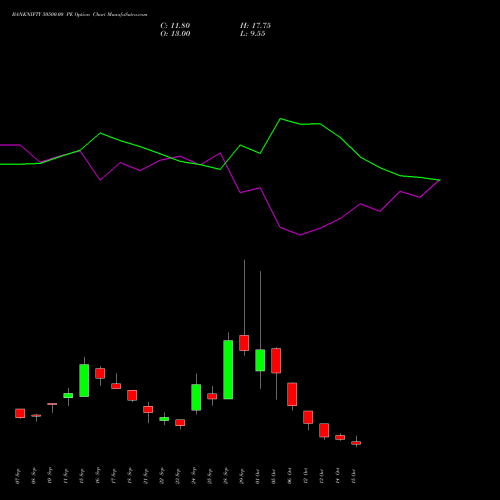 BANKNIFTY 50500.00 PE (PUT) 27 October 2026 options price chart analysis Nifty Bank 