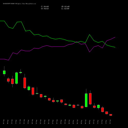 BANKNIFTY 50500 PE PUT indicators chart analysis Nifty Bank options price chart strike 50500 PUT