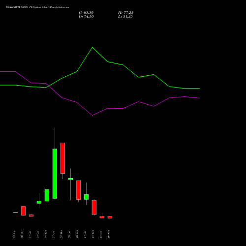 BANKNIFTY 50500 PE PUT indicators chart analysis Nifty Bank options price chart strike 50500 PUT