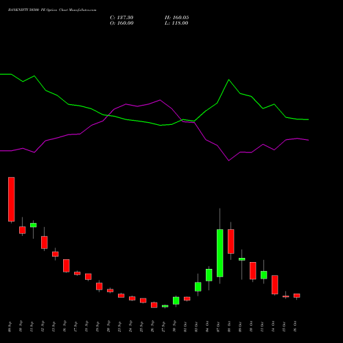 BANKNIFTY 50500 PE PUT indicators chart analysis Nifty Bank options price chart strike 50500 PUT