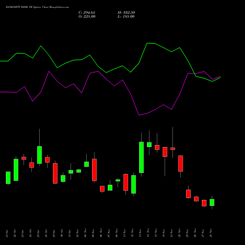 BANKNIFTY 50500 PE PUT indicators chart analysis Nifty Bank options price chart strike 50500 PUT