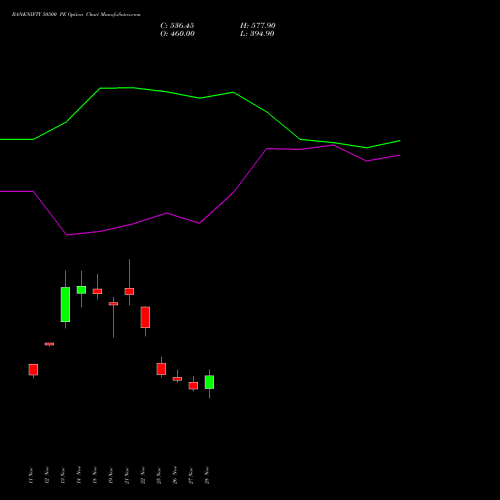 BANKNIFTY 50500 PE PUT indicators chart analysis Nifty Bank options price chart strike 50500 PUT