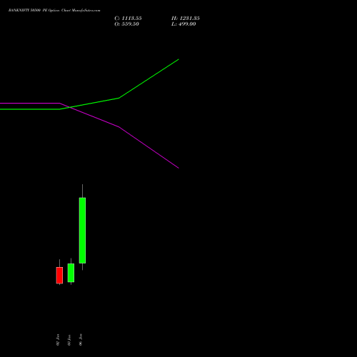 BANKNIFTY 50500 PE PUT indicators chart analysis Nifty Bank options price chart strike 50500 PUT