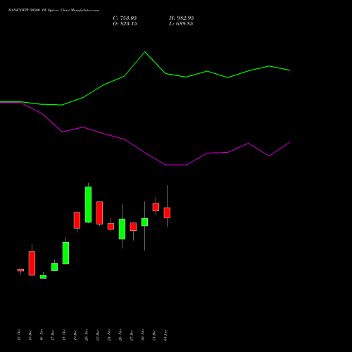 BANKNIFTY 50500 PE PUT indicators chart analysis Nifty Bank options price chart strike 50500 PUT