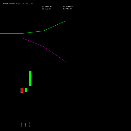 BANKNIFTY 50500 PE PUT indicators chart analysis Nifty Bank options price chart strike 50500 PUT