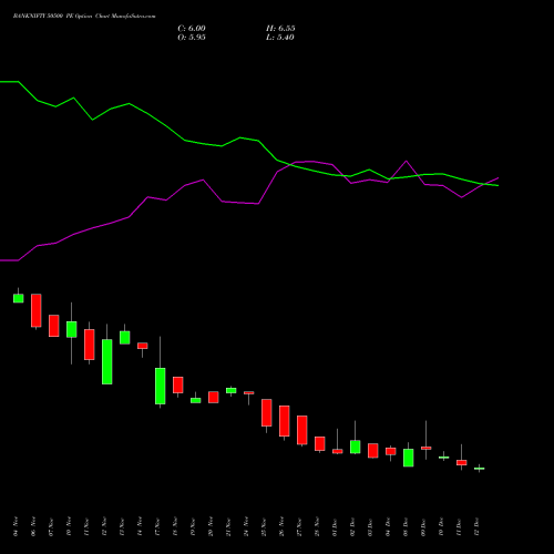 Live BANKNIFTY 50500 PE (PUT) 30 December 2025 options price chart analysis Nifty Bank 