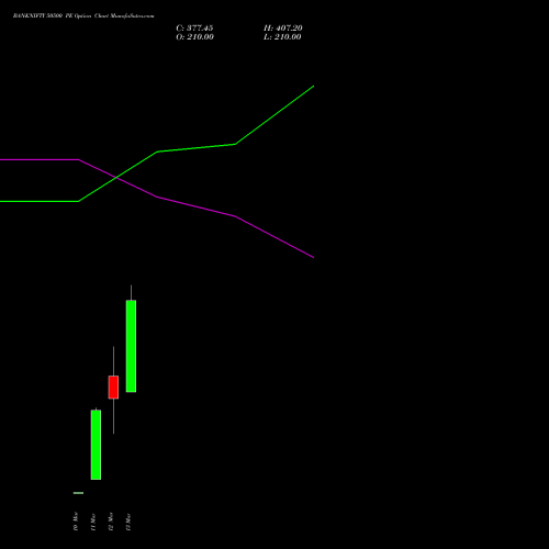 BANKNIFTY 50500 PE (PUT) 30 March 2026 options price chart analysis Nifty Bank 